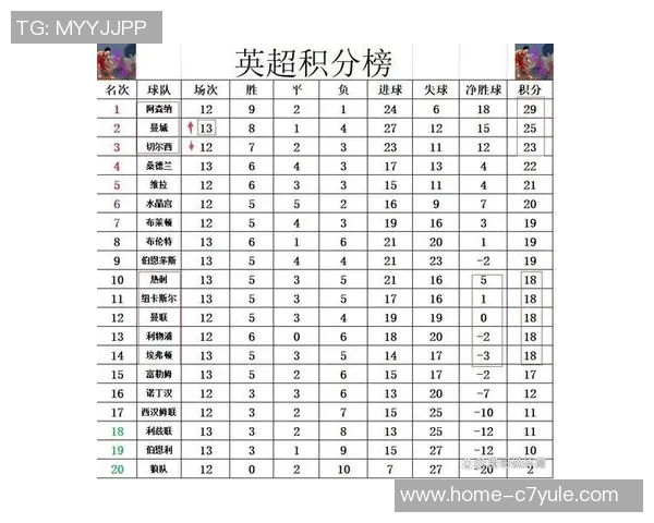 英超最新积分榜曼城紧追阿森纳争冠形势胶着第二到第八名仅差两分 英超最新积分榜曼城紧追阿森纳争冠形势胶着第二到第八名仅差两分